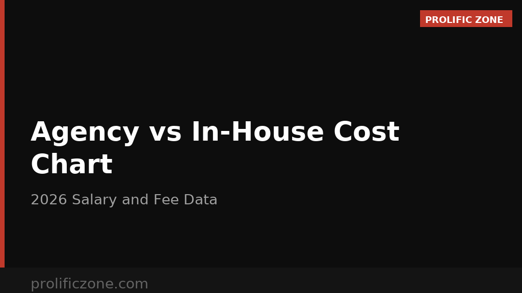 Amazon agency vs in-house annual cost comparison chart